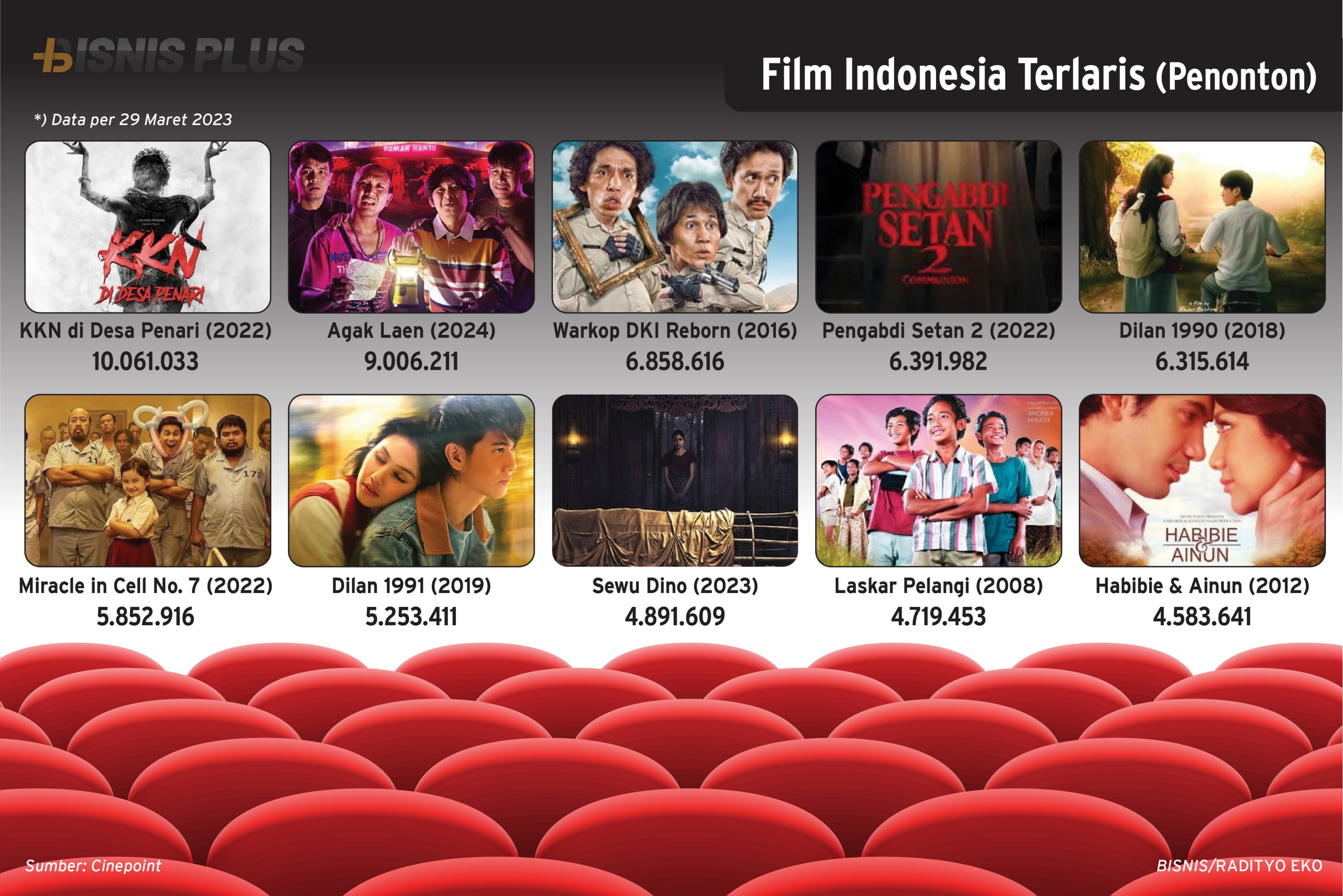 Film Indonesia terlaris